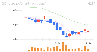 ジャストプランニング(4287)の日足チャート
