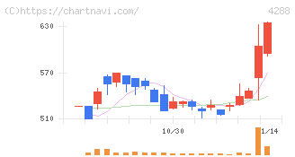 アズジェント(4288)の日足チャート