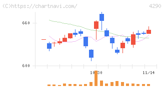 プレステージ・インターナショナル(4290)の日足チャート