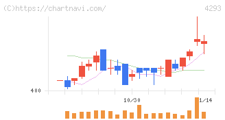 セプテーニ・ホールディングス(4293)の日足チャート