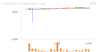 フェイス(4295)の日足チャート