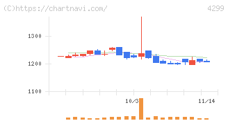 ハイマックス(4299)の日足チャート