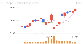 野村総合研究所(4307)の日足チャート