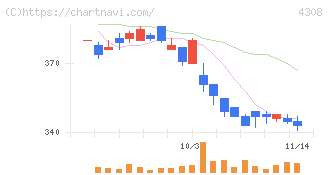 Ｊストリーム(4308)の日足チャート
