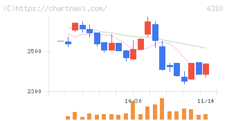 ドリームインキュベータ(4310)の日足チャート
