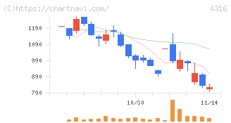 ビーマップ(4316)の日足チャート