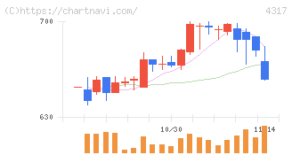 レイ(4317)の日足チャート