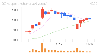ＣＥホールディングス(4320)の日足チャート