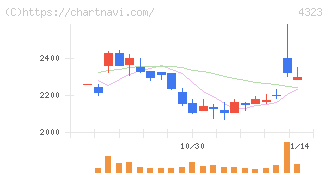 日本システム技術(4323)の日足チャート