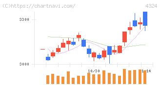 電通グループ(4324)の日足チャート