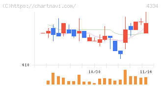 ユークス(4334)の日足チャート