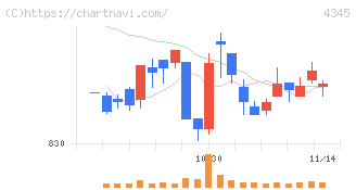 シーティーエス(4345)の日足チャート