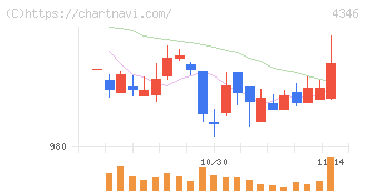 ＮＥＸＹＺ．Ｇｒｏｕｐ(4346)の日足チャート