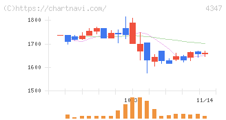 ブロードメディア(4347)の日足チャート