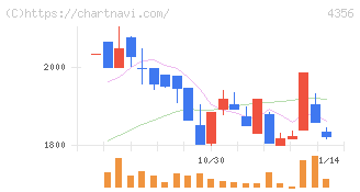 応用技術(4356)の日足チャート