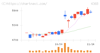 扶桑化学工業(4368)の日足チャート