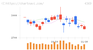 トリケミカル研究所(4369)の日足チャート
