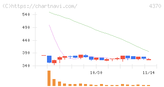 モビルス(4370)の日足チャート