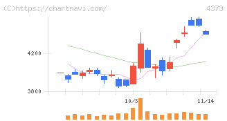 シンプレクス・ホールディングス(4373)の日足チャート