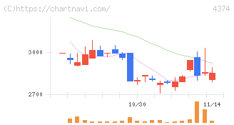 ＲＯＢＯＴ　ＰＡＹＭＥＮＴ(4374)の日足チャート