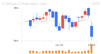 セーフィー(4375)の日足チャート