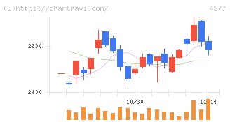 ワンキャリア(4377)の日足チャート