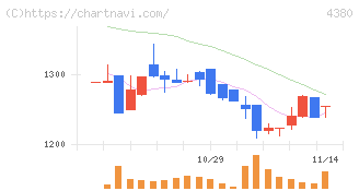 Ｍマート(4380)の日足チャート