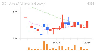 ビープラッツ(4381)の日足チャート
