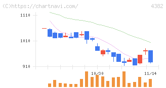 ＨＥＲＯＺ(4382)の日足チャート
