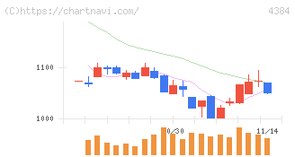 ラクスル(4384)の日足チャート