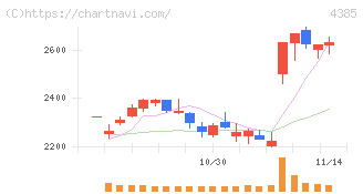 メルカリ(4385)の日足チャート