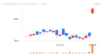 ＳＩＧグループ(4386)の日足チャート