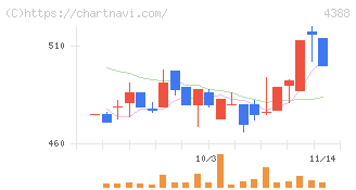 エーアイ(4388)の日足チャート