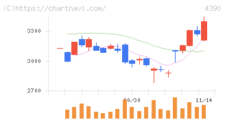 アイ・ピー・エス(4390)の日足チャート