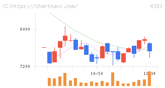 バンク・オブ・イノベーション(4393)の日足チャート