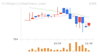 エクスモーション(4394)の日足チャート