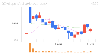 アクリート(4395)の日足チャート