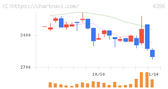 システムサポートホールディングス(4396)の日足チャート
