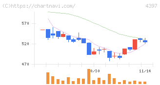 チームスピリット(4397)の日足チャート