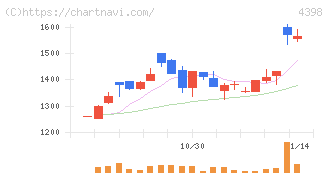 ブロードバンドセキュリティ(4398)の日足チャート