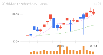 ＡＤＥＫＡ(4401)の日足チャート