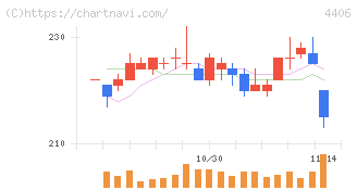 新日本理化(4406)の日足チャート