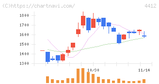 サイエンスアーツ(4412)の日足チャート