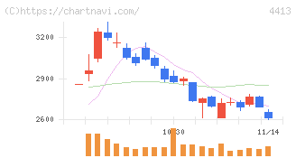 ボードルア(4413)の日足チャート