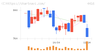 Ｔｒｕｅ　Ｄａｔａ(4416)の日足チャート