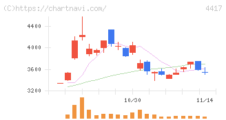 グローバルセキュリティエキスパート(4417)の日足チャート