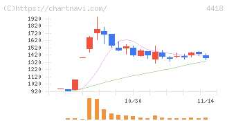 ＪＤＳＣ(4418)の日足チャート