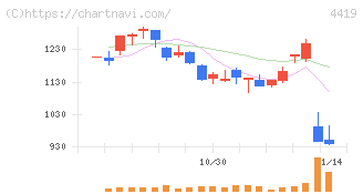 Ｆｉｎａｔｅｘｔホールディングス(4419)の日足チャート