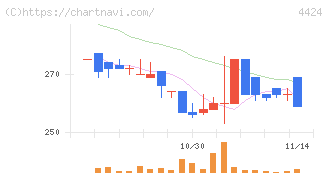Ａｍａｚｉａ(4424)の日足チャート