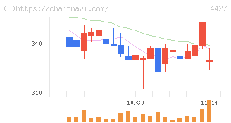 ＥｄｕＬａｂ(4427)の日足チャート